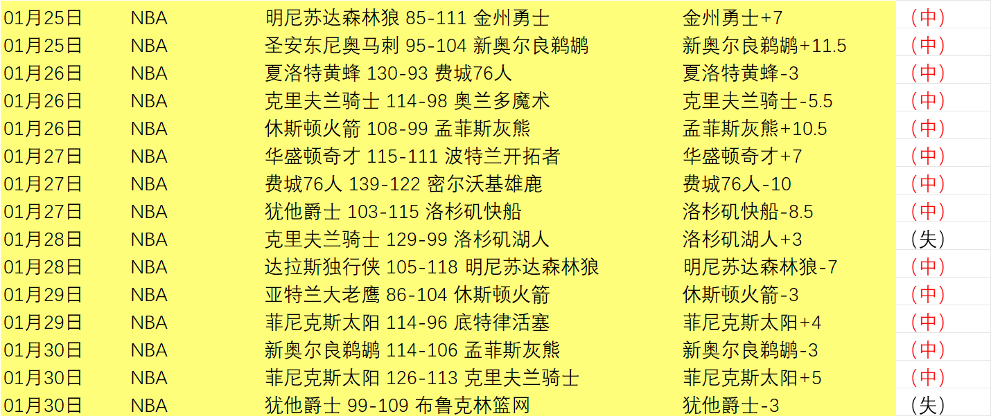 谢维基扬倒,挂神射荣登,本周最佳进,太阳城,太阳城娱乐,娱乐城,线上娱乐城